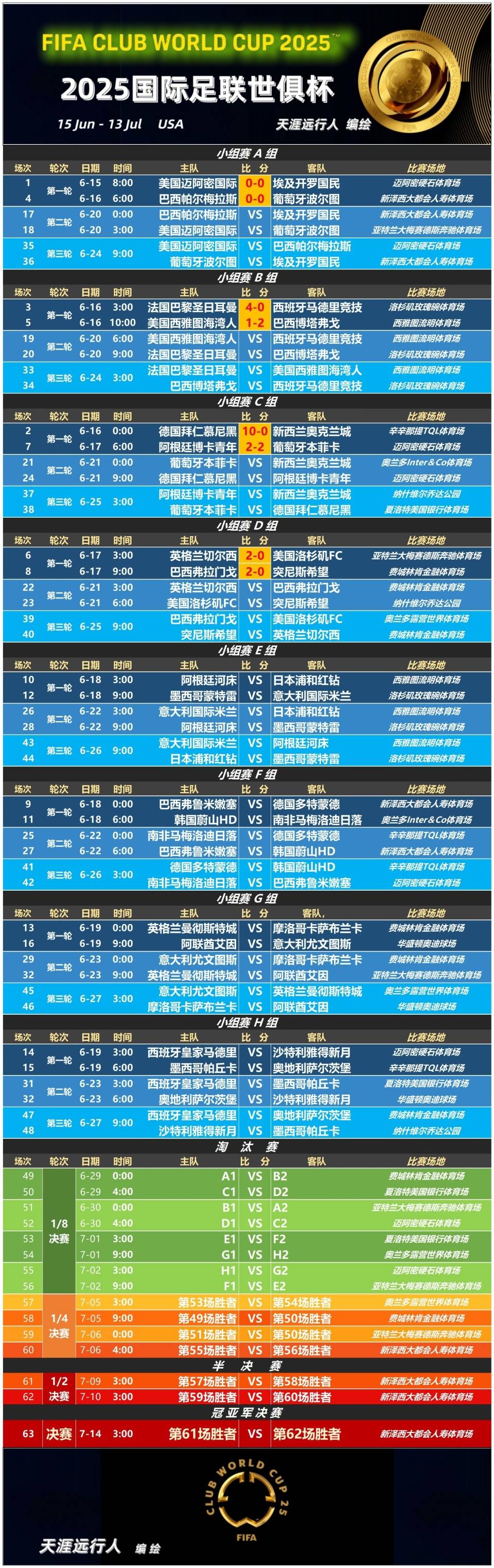 火爆世俱杯单场3红！本菲卡2-2博卡青年，天使破门+埃雷拉染红(世界rpg会被删除存档)
